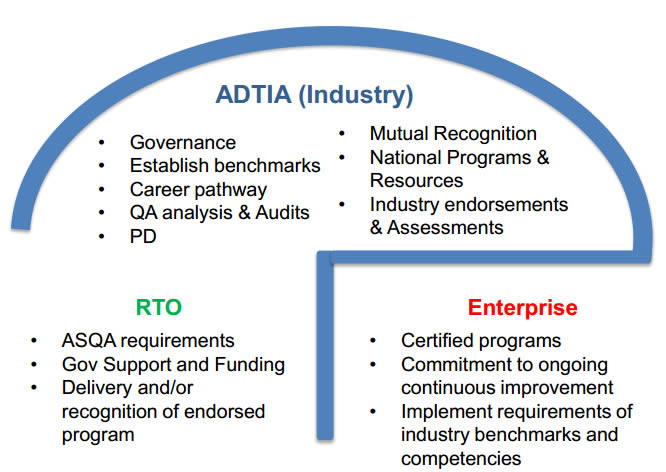ADTIA industry
